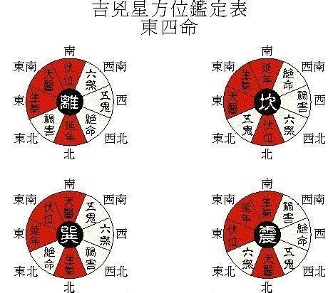 六乾命|八宅派風水 東西四命如何算？ 